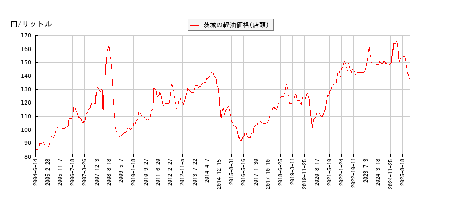 軽油価格（店頭/茨城）の推移