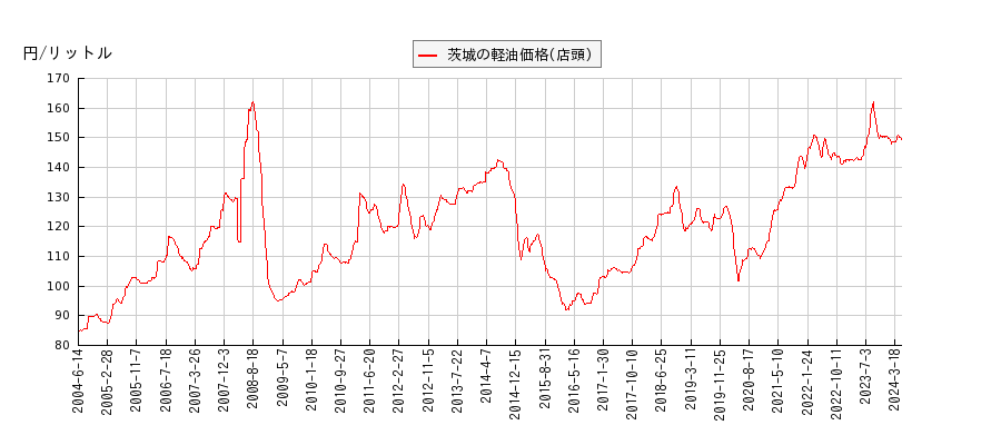 軽油価格（店頭/茨城）の推移