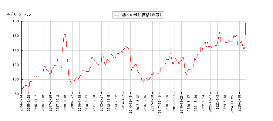 軽油価格（店頭/栃木）の推移