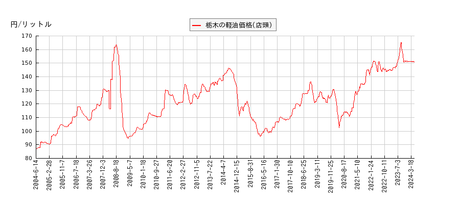 軽油価格（店頭/栃木）の推移