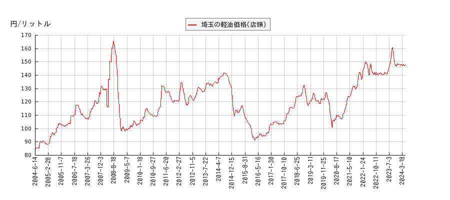 軽油価格（店頭/埼玉）の推移