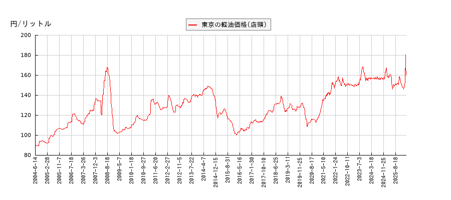 軽油価格（店頭/東京）の推移
