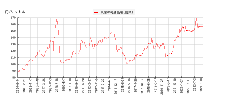 軽油価格（店頭/東京）の推移