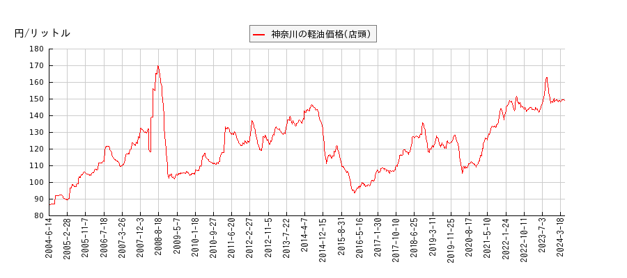 軽油価格（店頭/神奈川）の推移