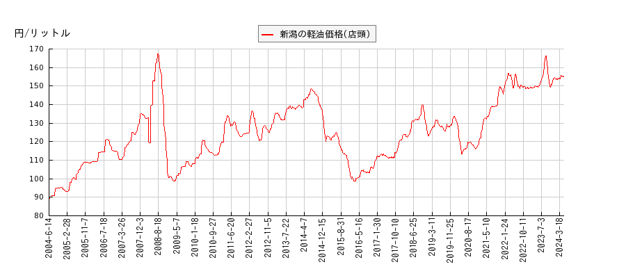 軽油価格（店頭/新潟）の推移