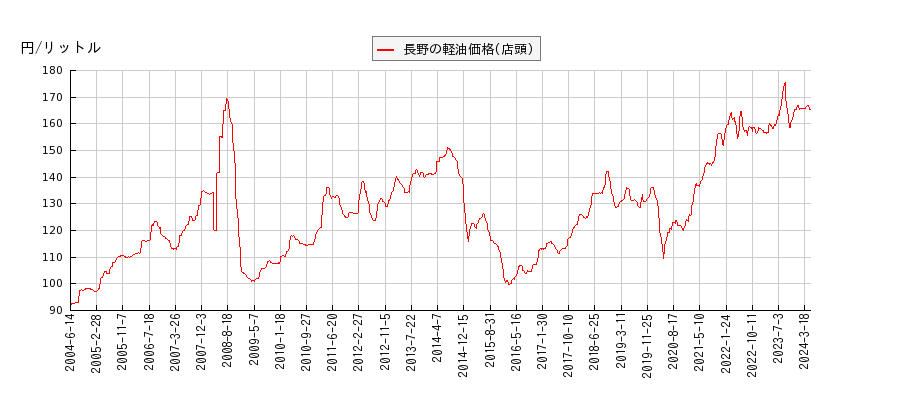 軽油価格（店頭/長野）の推移