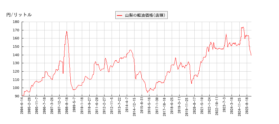 軽油価格（店頭/山梨）の推移