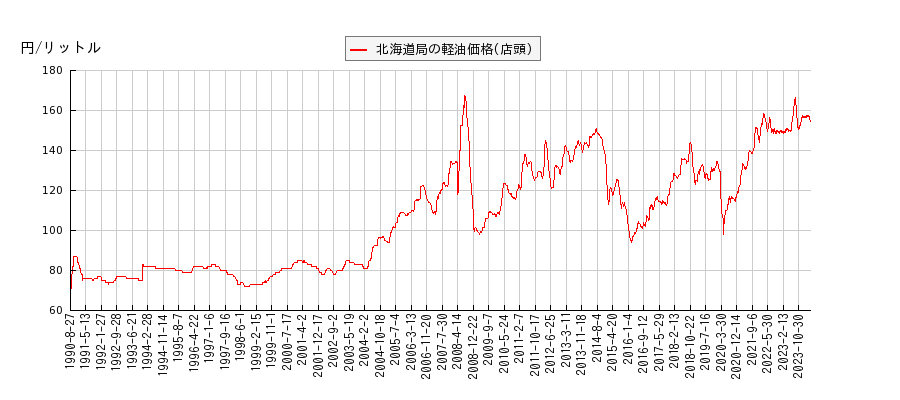 軽油価格（店頭/北海道局）の推移