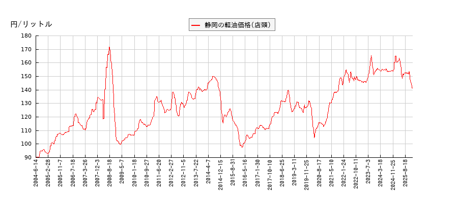 軽油価格（店頭/静岡）の推移