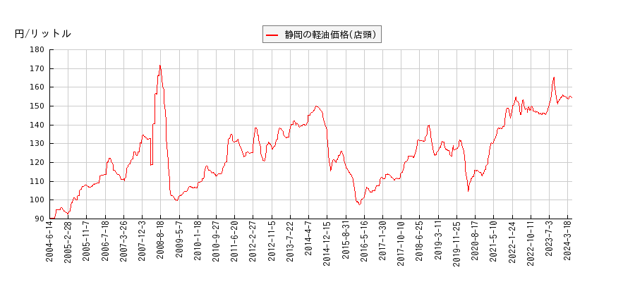 軽油価格（店頭/静岡）の推移