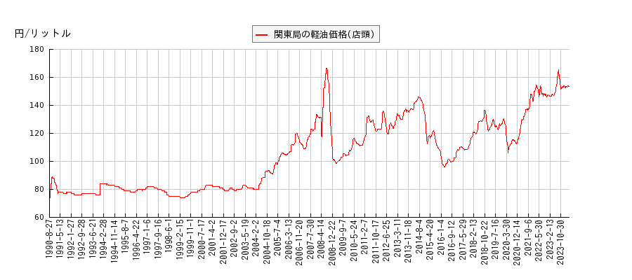 軽油価格（店頭/関東局）の推移