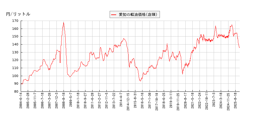 軽油価格（店頭/愛知）の推移