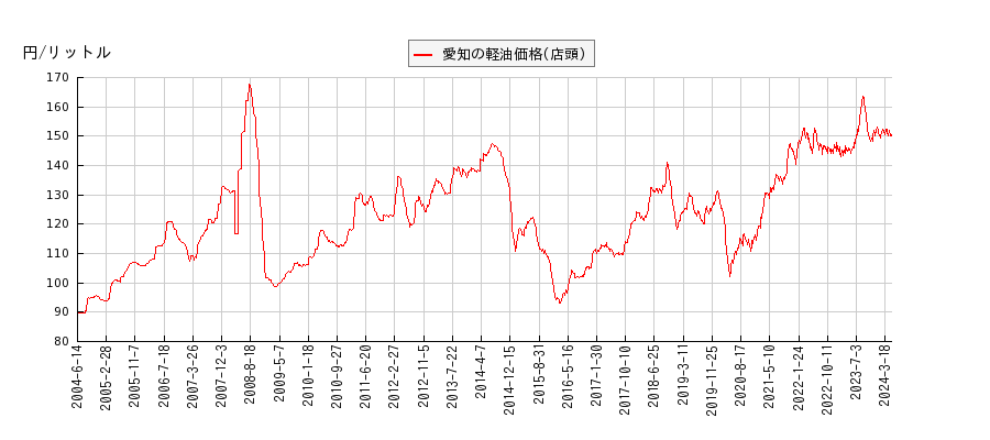 軽油価格（店頭/愛知）の推移