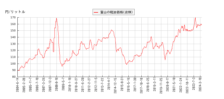 軽油価格（店頭/富山）の推移
