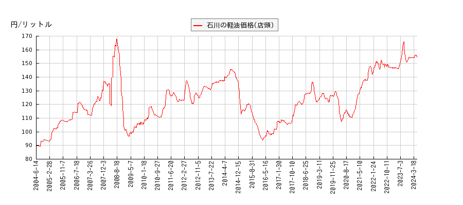 軽油価格（店頭/石川）の推移