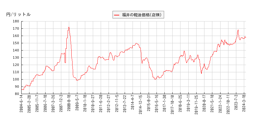 軽油価格（店頭/福井）の推移