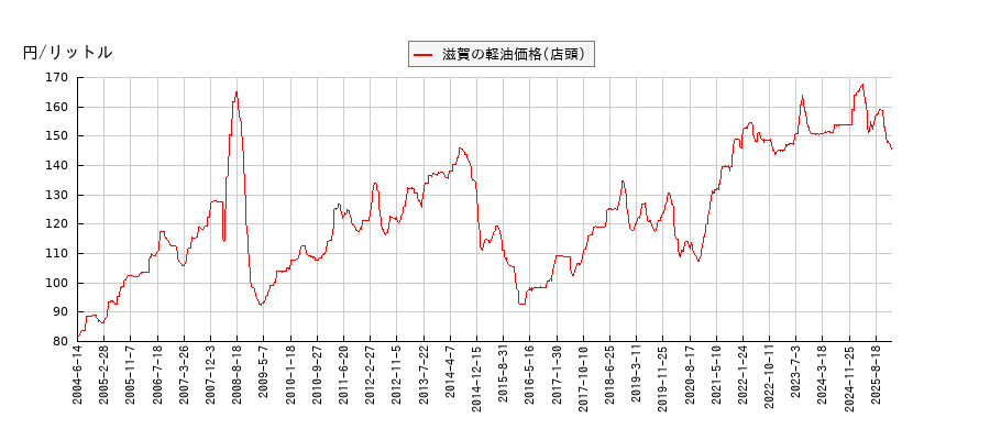 軽油価格（店頭/滋賀）の推移