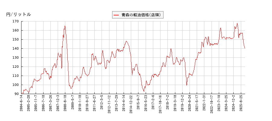 軽油価格（店頭/青森）の推移