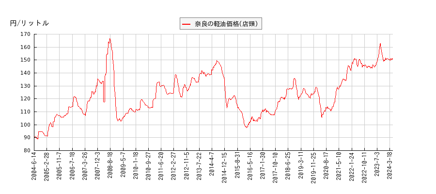 軽油価格（店頭/奈良）の推移