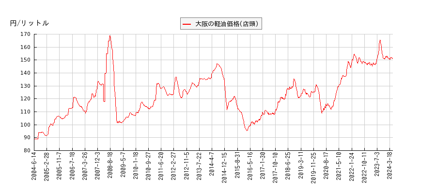軽油価格（店頭/大阪）の推移