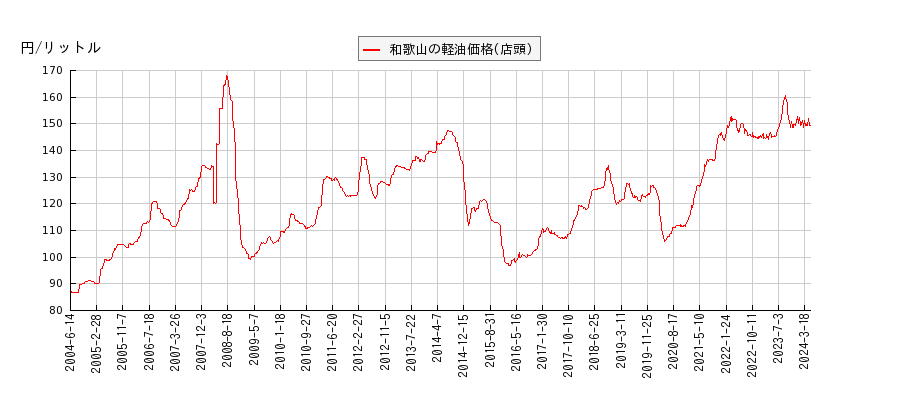 軽油価格（店頭/和歌山）の推移