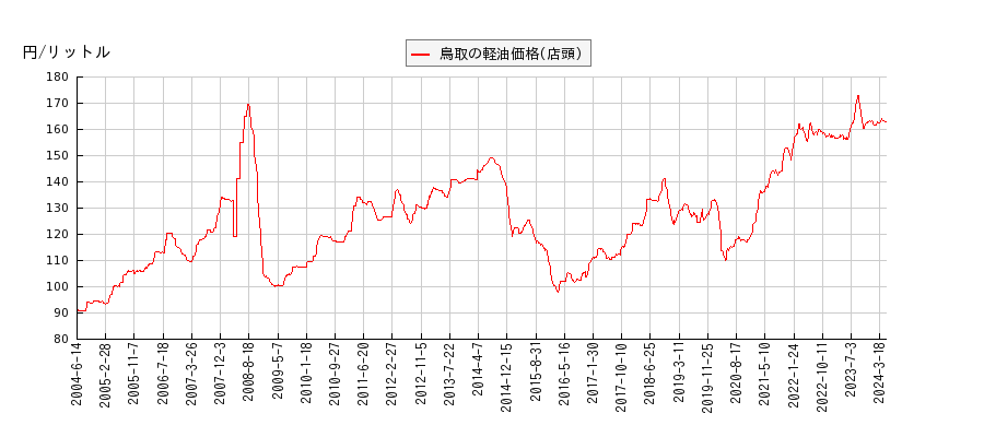 軽油価格（店頭/鳥取）の推移
