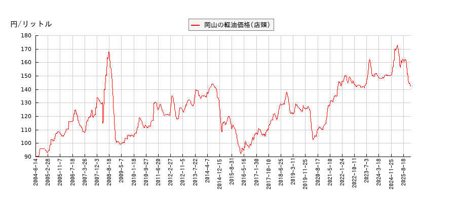 軽油価格（店頭/岡山）の推移