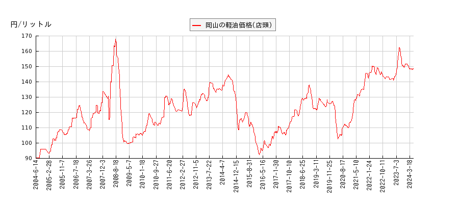 軽油価格（店頭/岡山）の推移