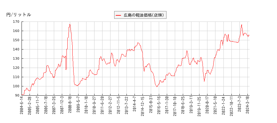 軽油価格（店頭/広島）の推移