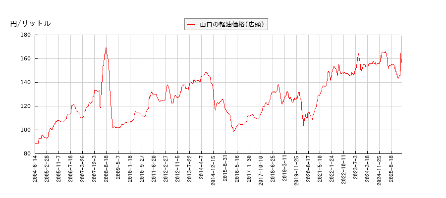 軽油価格（店頭/山口）の推移