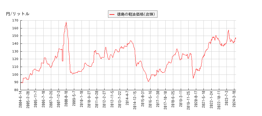 軽油価格（店頭/徳島）の推移