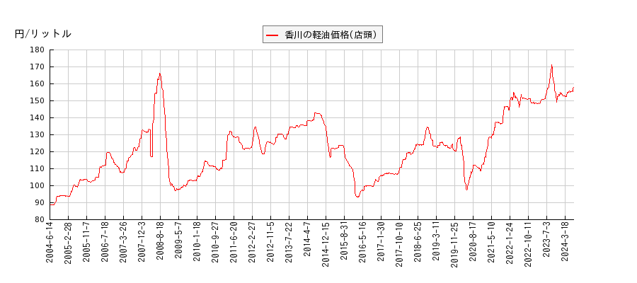 軽油価格（店頭/香川）の推移
