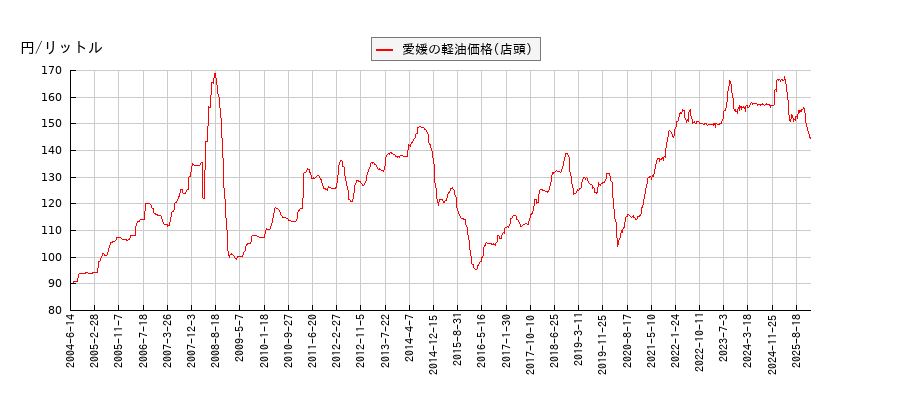 軽油価格（店頭/愛媛）の推移