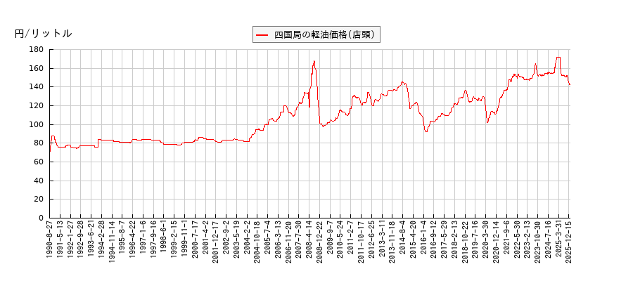 軽油価格（店頭/四国局）の推移