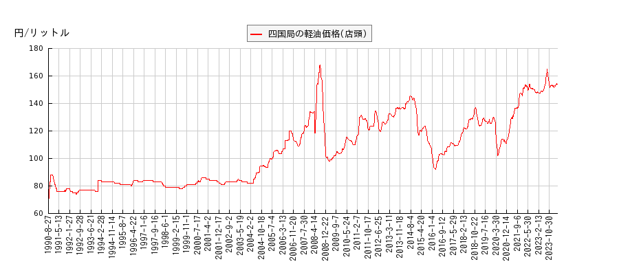 軽油価格（店頭/四国局）の推移