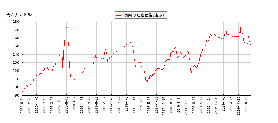 軽油価格（店頭/長崎）の推移