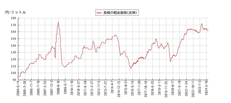 軽油価格（店頭/長崎）の推移