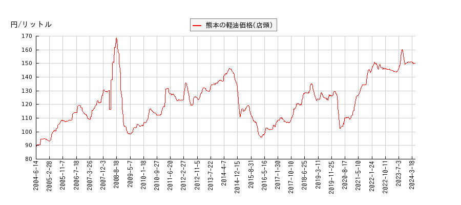 軽油価格（店頭/熊本）の推移