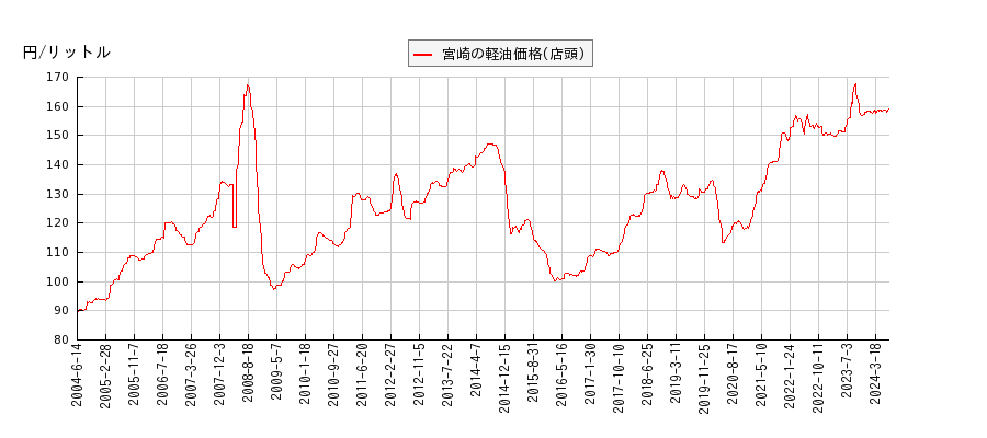 軽油価格（店頭/宮崎）の推移