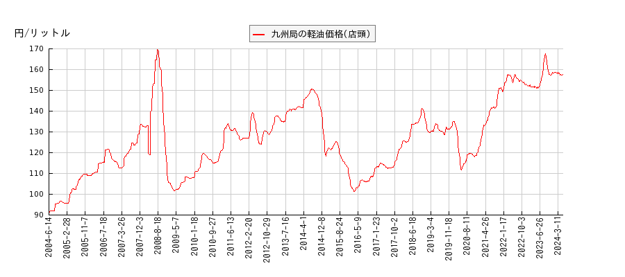 軽油価格（店頭/九州局）の推移