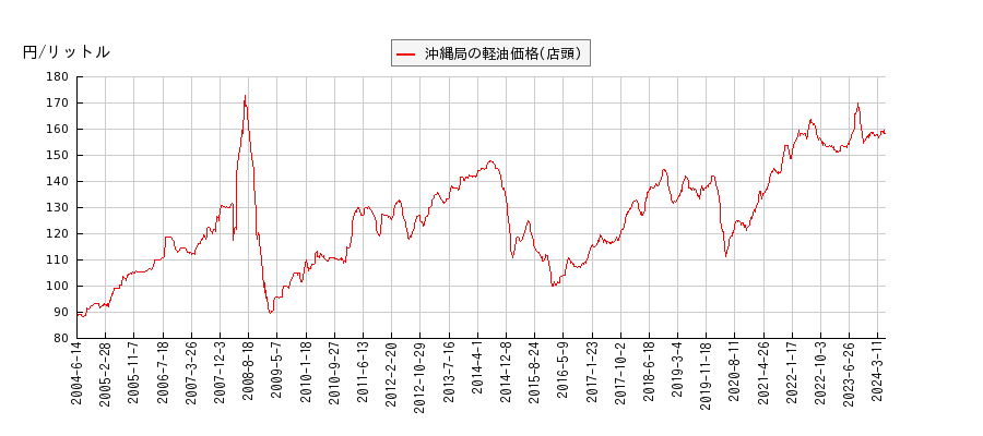 軽油価格（店頭/沖縄局）の推移