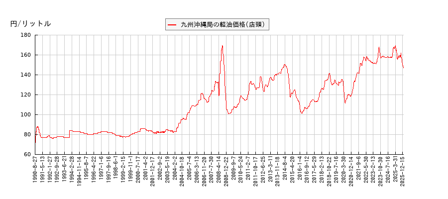 軽油価格（店頭/九州沖縄局）の推移