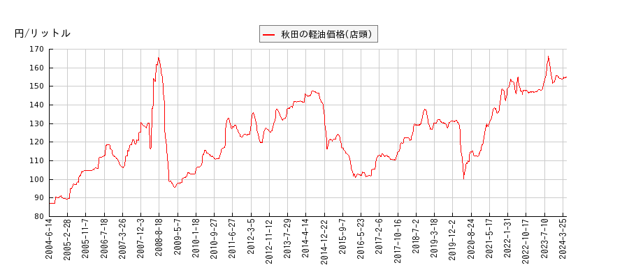 軽油価格（店頭/秋田）の推移