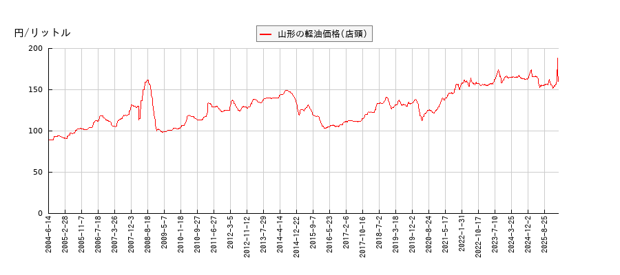軽油価格（店頭/山形）の推移