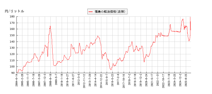 軽油価格（店頭/福島）の推移