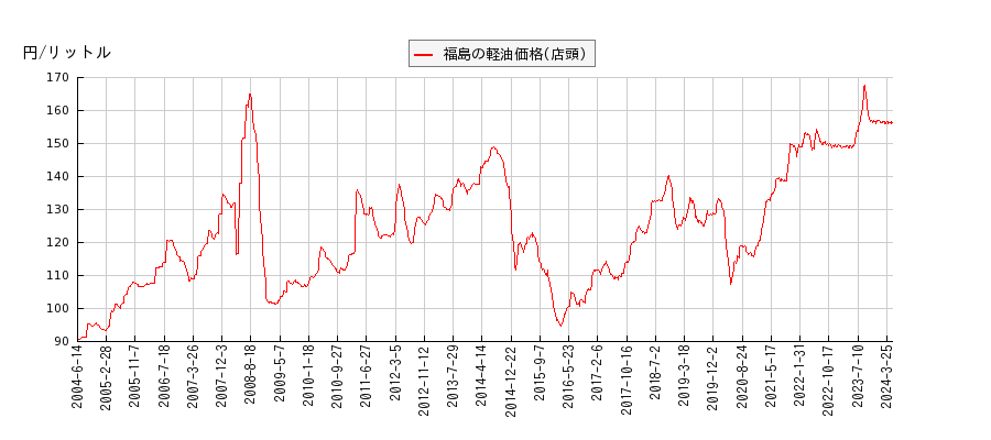 軽油価格（店頭/福島）の推移