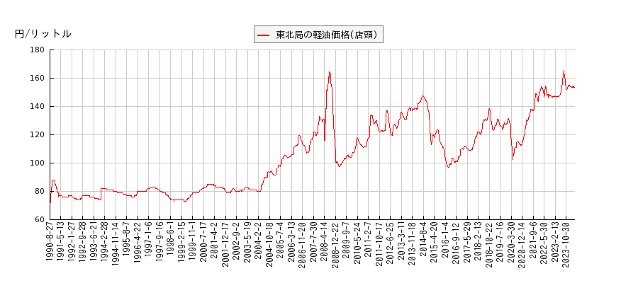 軽油価格（店頭/東北局）の推移