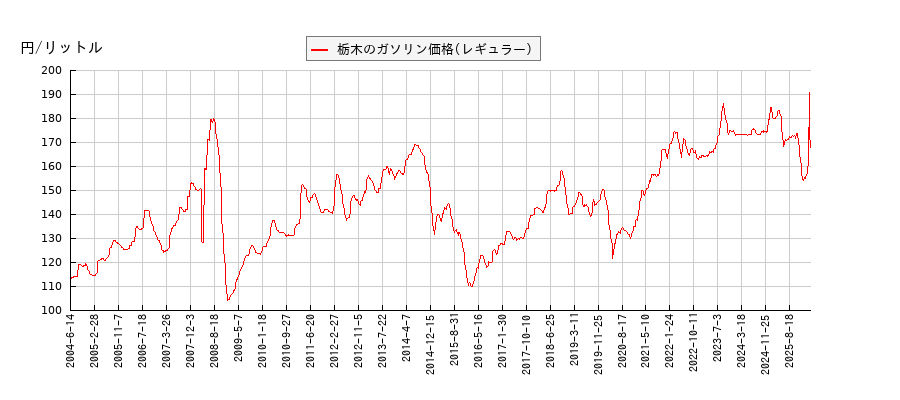 ガソリン価格（レギュラー/栃木）の推移