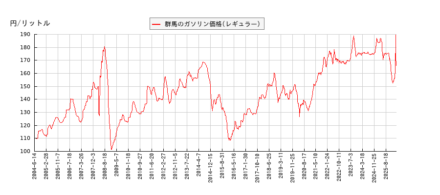 ガソリン価格（レギュラー/群馬）の推移