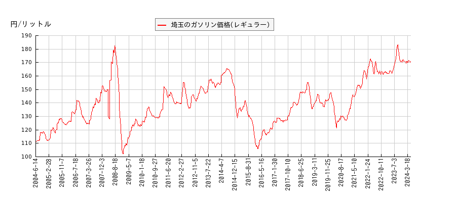 ガソリン価格（レギュラー/埼玉）の推移